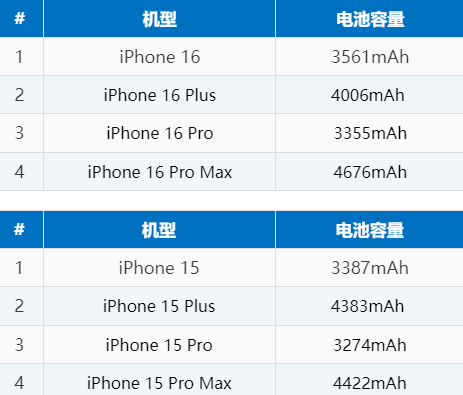 黄圃镇苹果16电池维修分享iPhone16系列电池容量是多少 